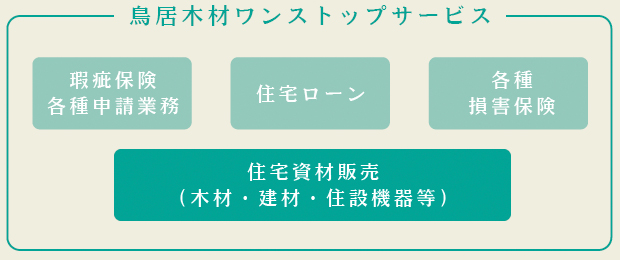 鳥居木材ワンストップサービス