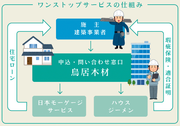 鳥居木材ワンストップサービスの仕組み