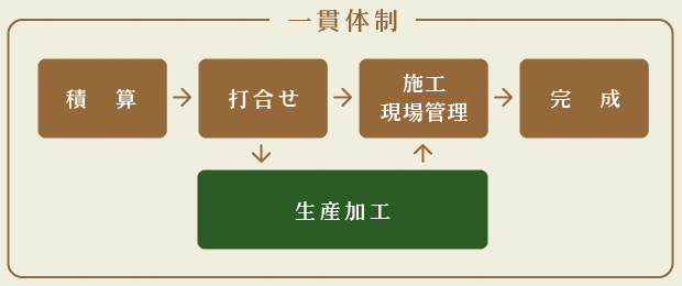 さまざまなご要望にお答えできる高レベルの一貫した施工体制を完備